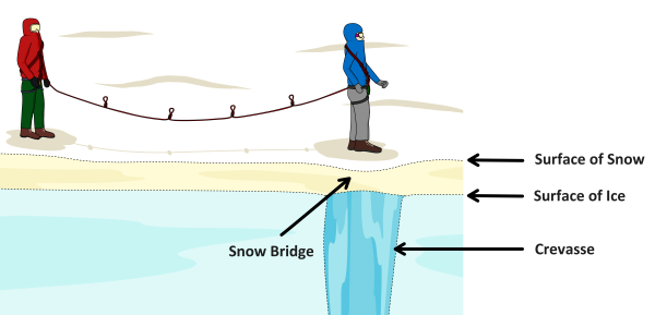 snow bridge over crevasse