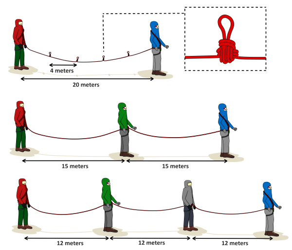 glacier rope distance and chest coils