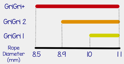 petzl grigri rope size