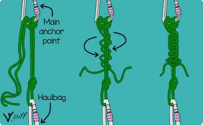 Fasten a docking tether on haul bag to big wall belay anchor