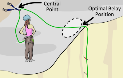 belay position for sport climbing anchors