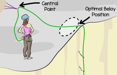 trad anchor belay position