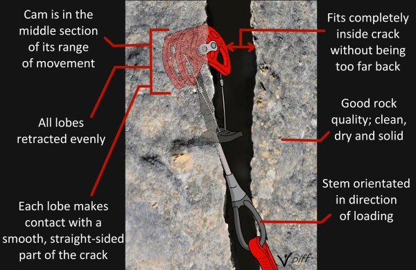 Trad climbing infographic how to place cams rock climbing