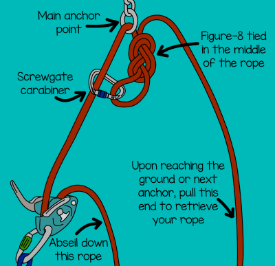 How to abseil rappel with a gri gri on damaged ropes