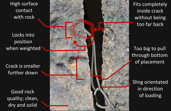 Rock climbing hex how to use hexes climbing infographic