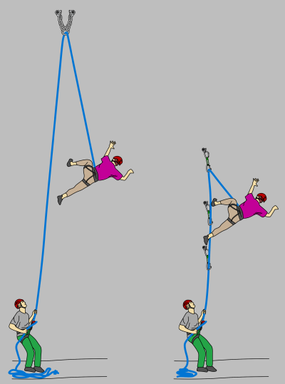 Kilo newton kN ratings and fall factors explained for rock climbing