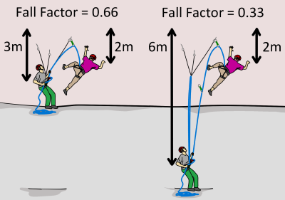 multi-pitch fall factors