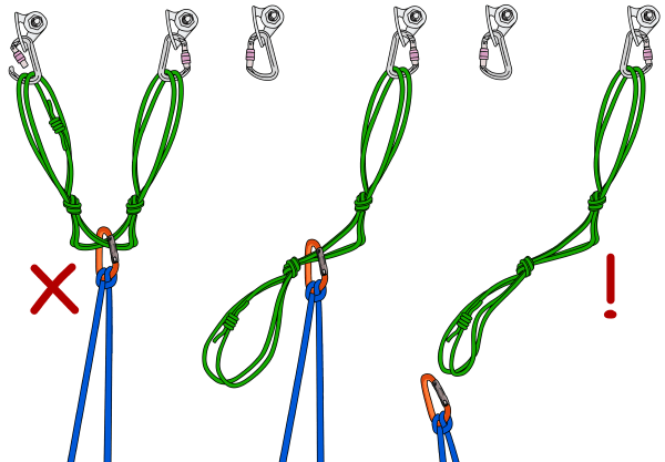 Dangers of the quad anchor climbing