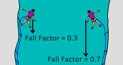 fall factors climbing